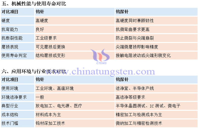 中钨智造钨针与钨探针的区别图片