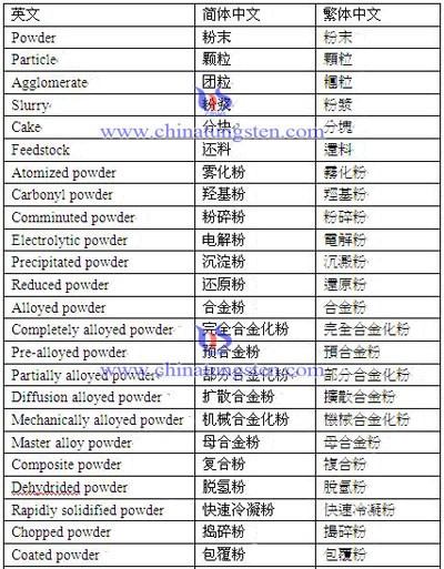 Vocabulario de tungsteno