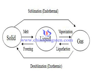 tungsten filament sublimation