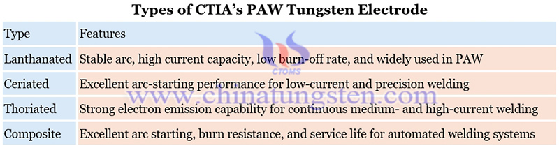 types of CTIA’s paw tungsten electrode image