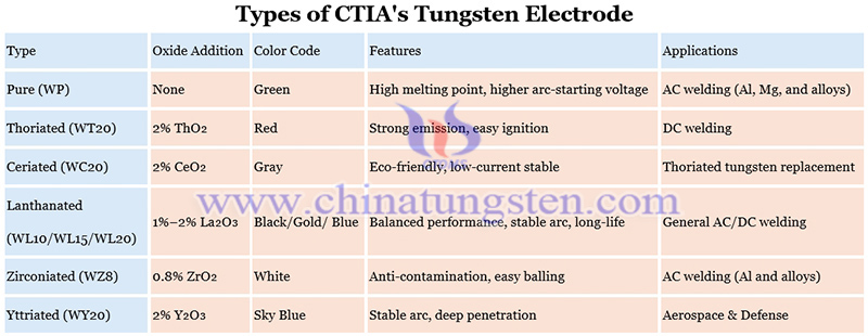 types of CTIA's tungsten electrode image