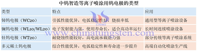 中钨智造等离子喷涂用钨电极的类型图片 中钨智造等离子喷涂用钨电极的类型图片