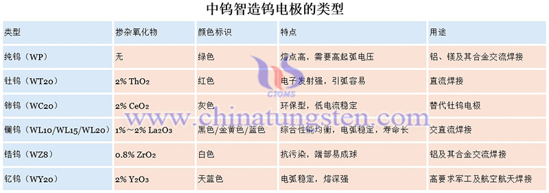 中钨智造钨电极的类型图片 中钨智造钨电极的类型图片